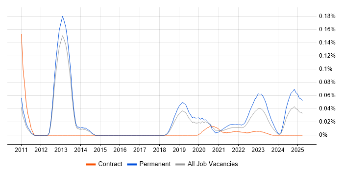 Software Development Business Analyst trend for jobs with Hybrid/Remote/WFH options Software Development Business Analyst trend for jobs with Hybrid/Remote/WFH options