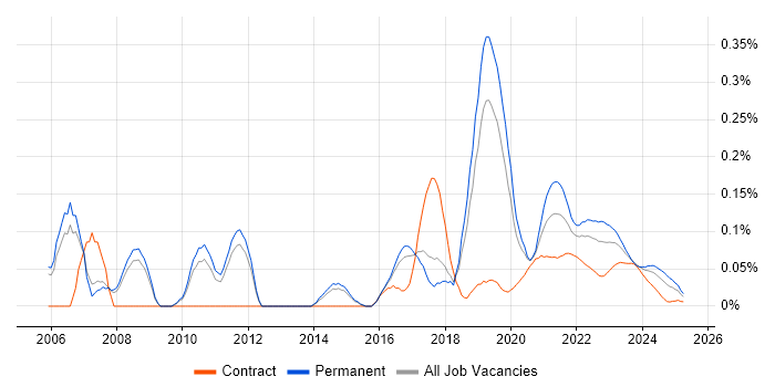 Software Development Engineer trend for jobs with Hybrid/Remote/WFH options