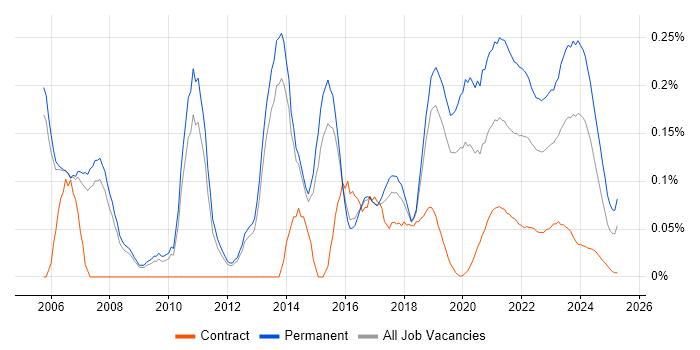 Software Development Manager trend for jobs with Hybrid/Remote/WFH options