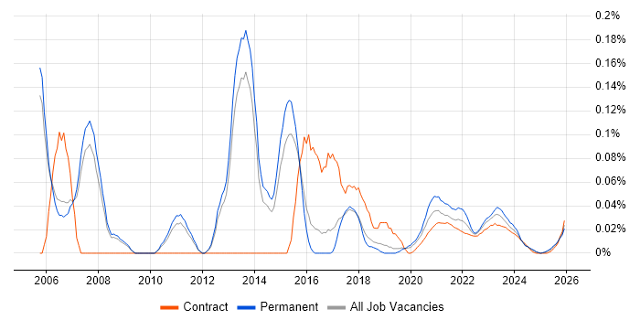 Software Development Project Manager job vacancy trend for remote/hybrid roles