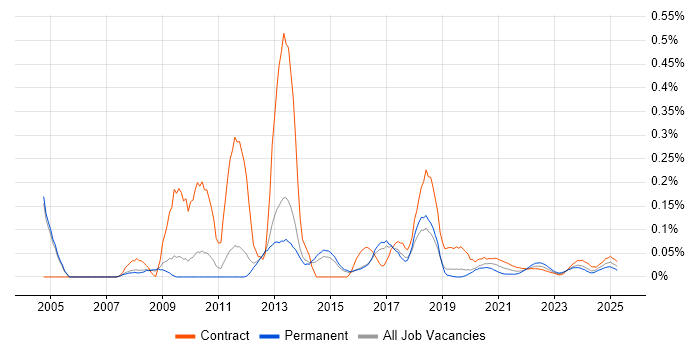 Software Distribution trend for jobs with Hybrid/Remote/WFH options