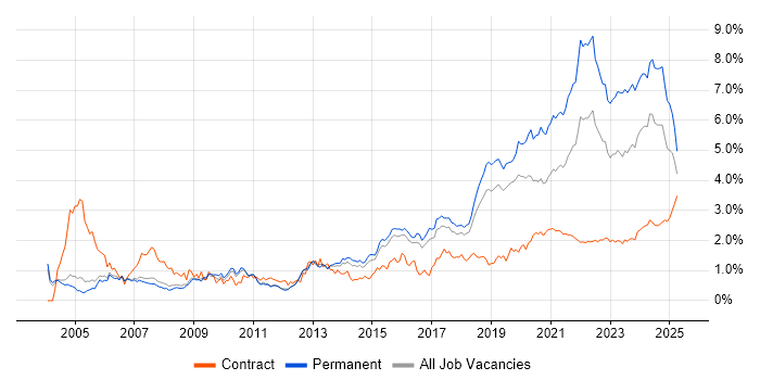 Software Engineer trend for jobs with Hybrid/Remote/WFH options Software Engineer trend for jobs with Hybrid/Remote/WFH options