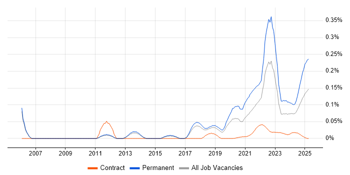 Software Engineering Manager trend for jobs with Hybrid/Remote/WFH options Software Engineering Manager trend for jobs with Hybrid/Remote/WFH options