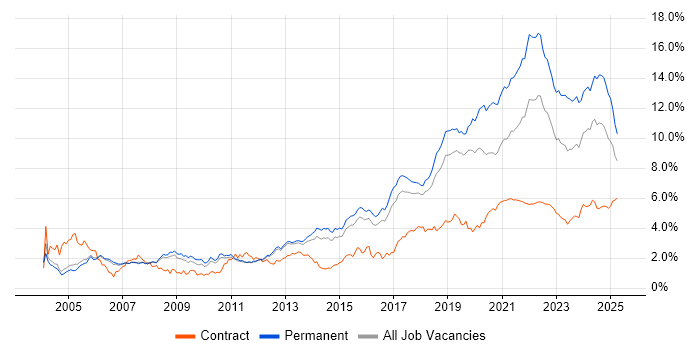 Software Engineering trend for jobs with Hybrid/Remote/WFH options Software Engineering trend for jobs with Hybrid/Remote/WFH options