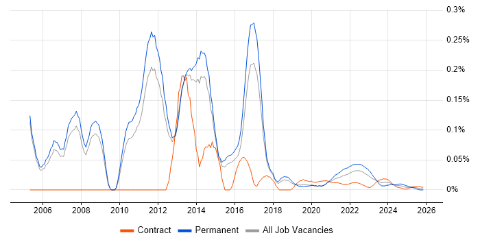 Software Implementation Manager job vacancy trend for remote/hybrid roles