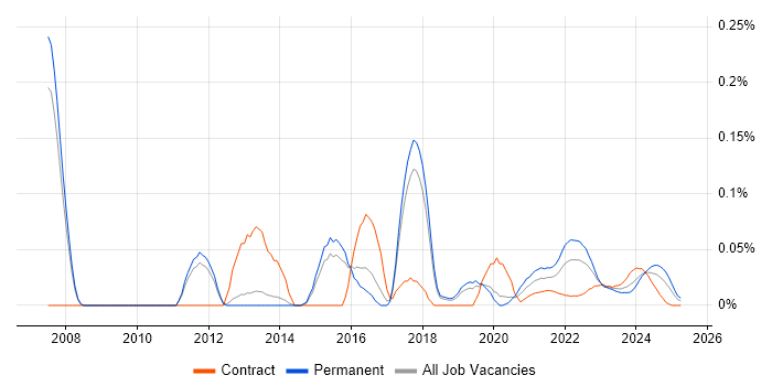 Software Integration Engineer trend for jobs with Hybrid/Remote/WFH options