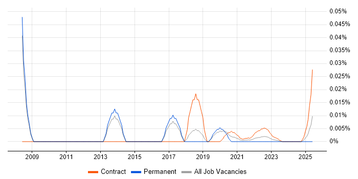 Software Licensing Manager trend for jobs with Hybrid/Remote/WFH options