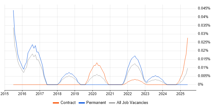 Software Licensing Specialist trend for jobs with Hybrid/Remote/WFH options