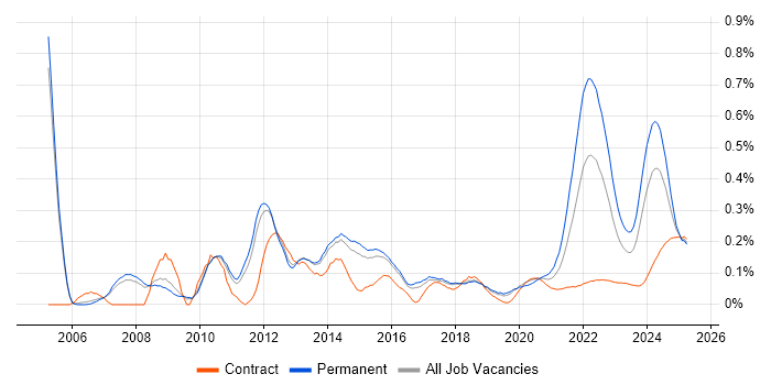 Software Licensing trend for jobs with Hybrid/Remote/WFH options