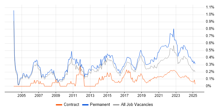 Software Manager trend for jobs with Hybrid/Remote/WFH options