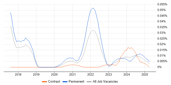 Software Optimisation trend for jobs with Hybrid/Remote/WFH options Software Optimisation trend for jobs with Hybrid/Remote/WFH options