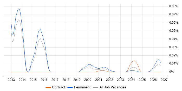 Software Product Analyst job vacancy trend for remote/hybrid roles