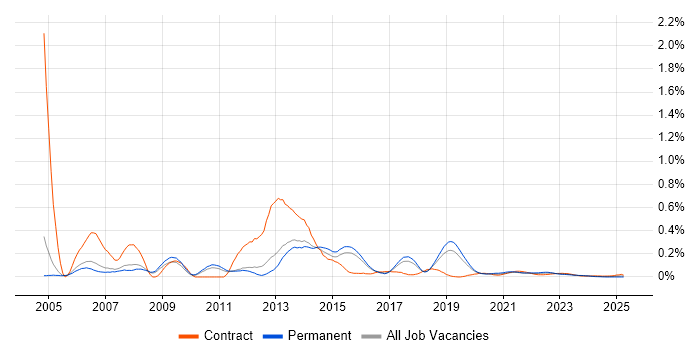 Software Programmer trend for jobs with Hybrid/Remote/WFH options