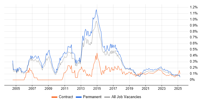 Software Project Manager trend for jobs with Hybrid/Remote/WFH options