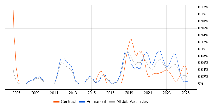 Software Quality Assurance trend for jobs with Hybrid/Remote/WFH options