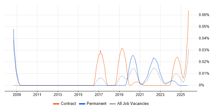 Software Quality Engineer job vacancy trend for remote/hybrid roles