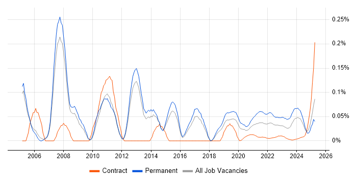 Software Support Engineer trend for jobs with Hybrid/Remote/WFH options