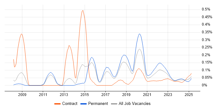 Software Test Engineer trend for jobs with Hybrid/Remote/WFH options