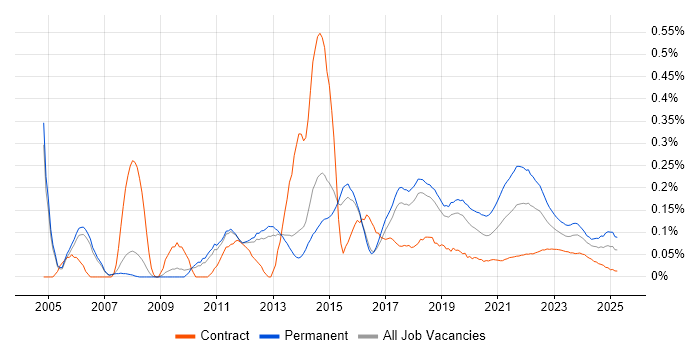 Software Tester trend for jobs with Hybrid/Remote/WFH options