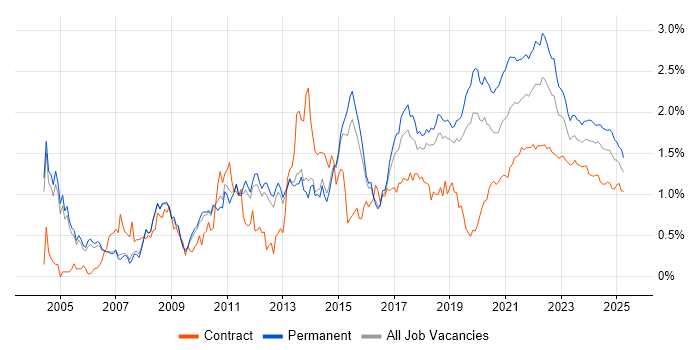 Software Testing trend for jobs with Hybrid/Remote/WFH options Software Testing trend for jobs with Hybrid/Remote/WFH options