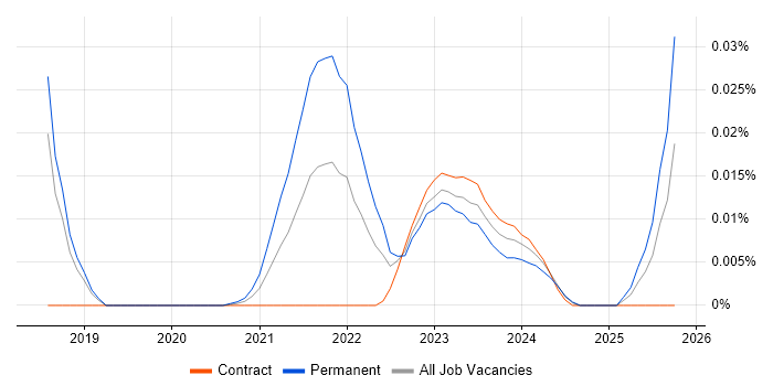 Solar Energy job vacancy trend for remote/hybrid jobs