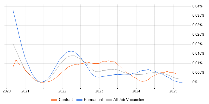 Solar Panel trend for jobs with Hybrid/Remote/WFH options
