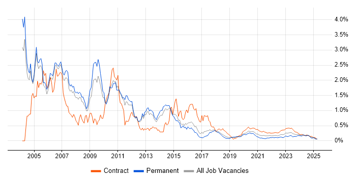 Solaris trend for jobs with Hybrid/Remote/WFH options