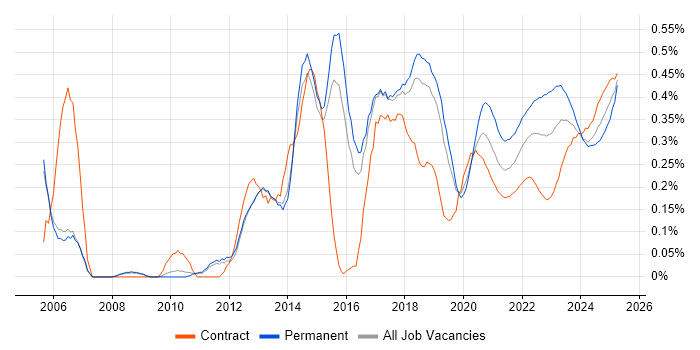 SolarWinds trend for jobs with Hybrid/Remote/WFH options SolarWinds trend for jobs with Hybrid/Remote/WFH options