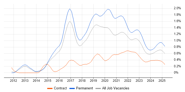 SOLID trend for jobs with Hybrid/Remote/WFH options