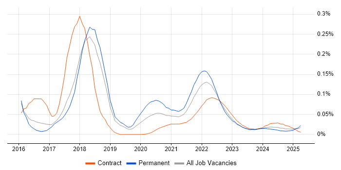 Solidity trend for jobs with Hybrid/Remote/WFH options