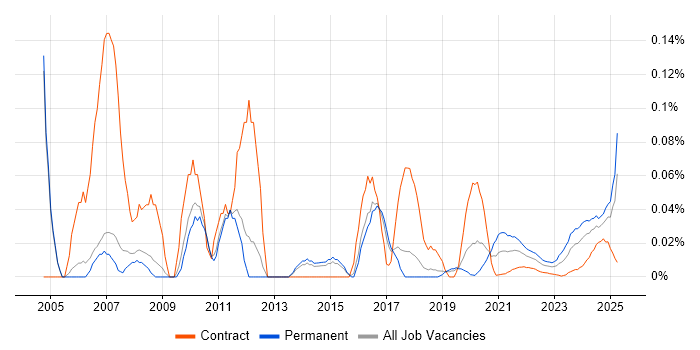 SOLIDWORKS trend for jobs with Hybrid/Remote/WFH options