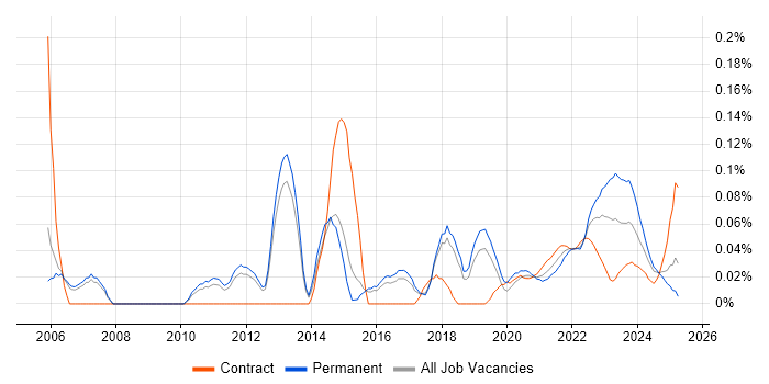 Solutions Analyst trend for jobs with Hybrid/Remote/WFH options