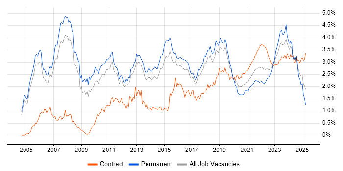 Solutions Architect trend for jobs with Hybrid/Remote/WFH options