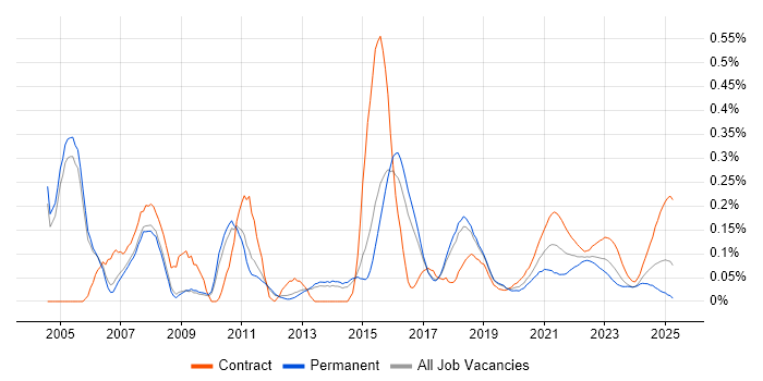 Solutions Designer trend for jobs with Hybrid/Remote/WFH options