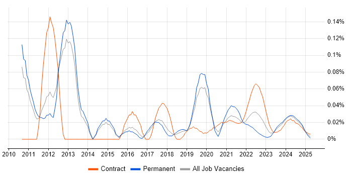 Solvency II trend for jobs with Hybrid/Remote/WFH options
