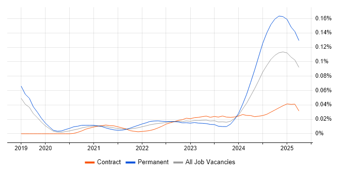 SonarCloud trend for jobs with Hybrid/Remote/WFH options