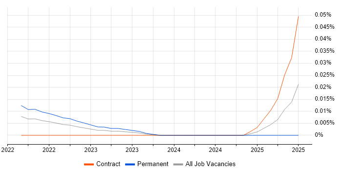 SonarLint trend for jobs with Hybrid/Remote/WFH options SonarLint trend for jobs with Hybrid/Remote/WFH options