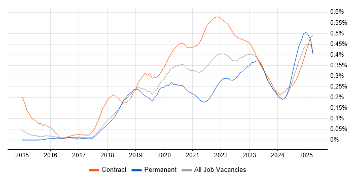 SonarQube trend for jobs with Hybrid/Remote/WFH options SonarQube trend for jobs with Hybrid/Remote/WFH options