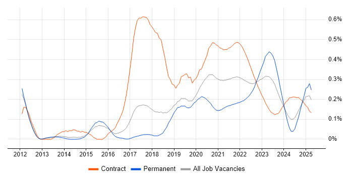 Sonatype Nexus trend for jobs with Hybrid/Remote/WFH options Sonatype Nexus trend for jobs with Hybrid/Remote/WFH options