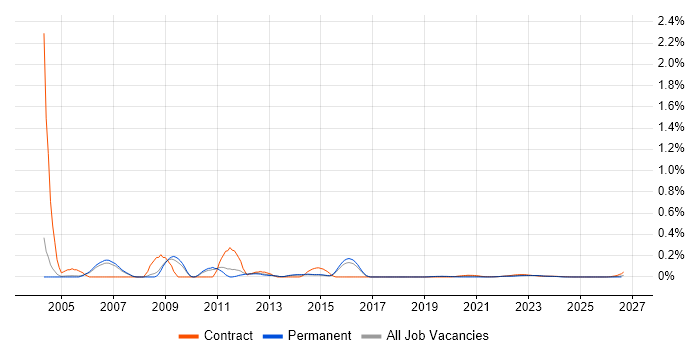 SONET job vacancy trend for remote/hybrid jobs