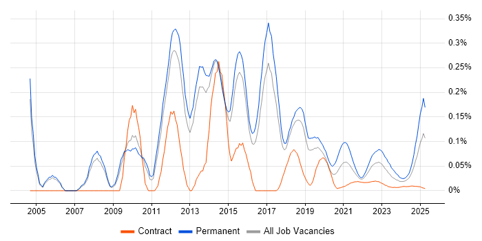 SonicWALL trend for jobs with Hybrid/Remote/WFH options