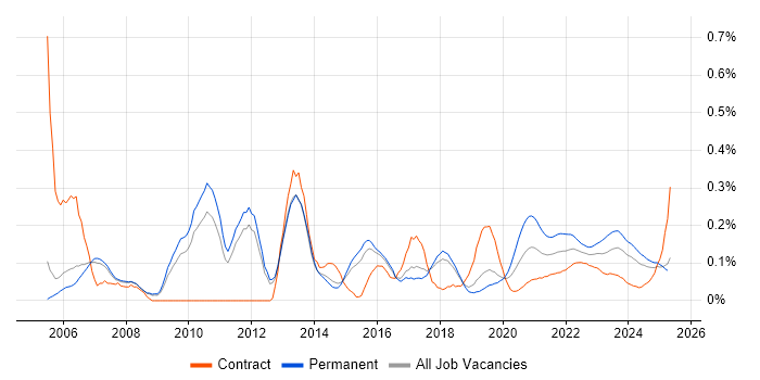 Sophos trend for jobs with Hybrid/Remote/WFH options