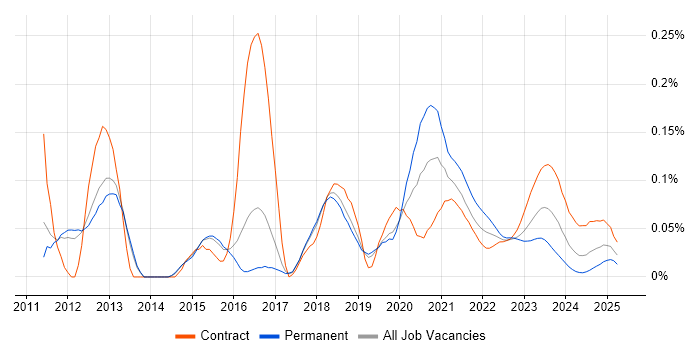SOQL trend for jobs with Hybrid/Remote/WFH options