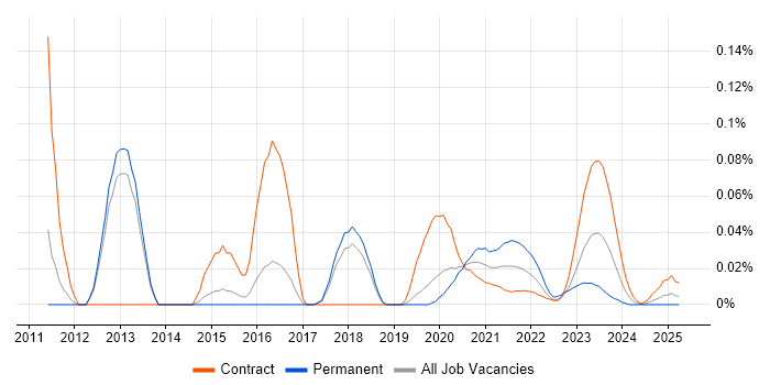 SOSL trend for jobs with Hybrid/Remote/WFH options