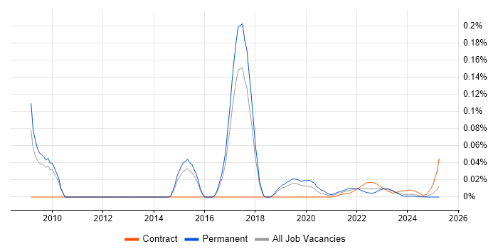 SOTI trend for jobs with Hybrid/Remote/WFH options