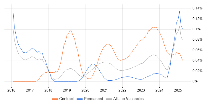 Source to Pay trend for jobs with Hybrid/Remote/WFH options Source to Pay trend for jobs with Hybrid/Remote/WFH options