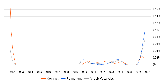 Sourcing Manager job vacancy trend for remote/hybrid roles