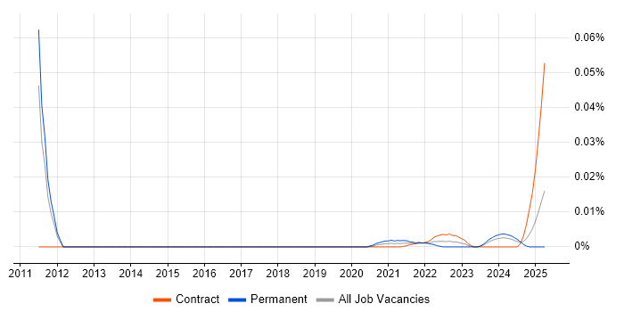 SOX 404 trend for jobs with Hybrid/Remote/WFH options