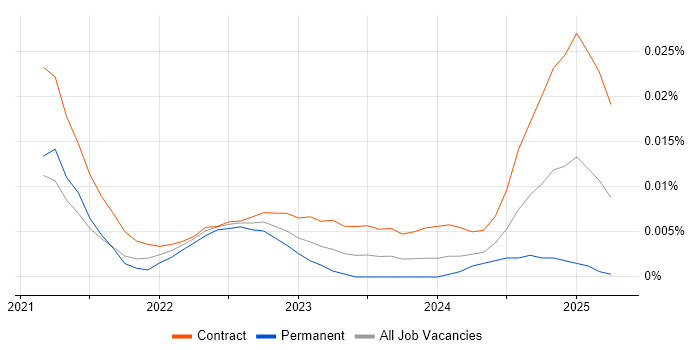 SOX Analyst trend for jobs with Hybrid/Remote/WFH options