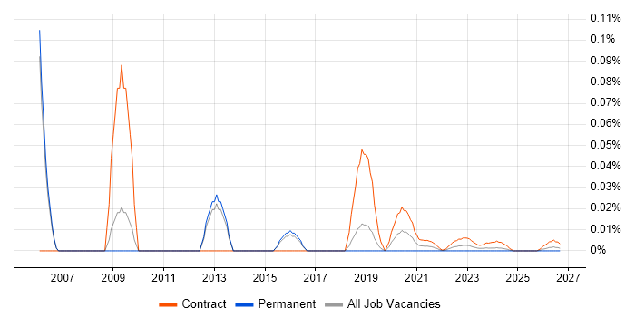SOX Consultant job vacancy trend for remote/hybrid roles